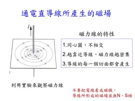 磁場圖|第十八章 電流的磁效應